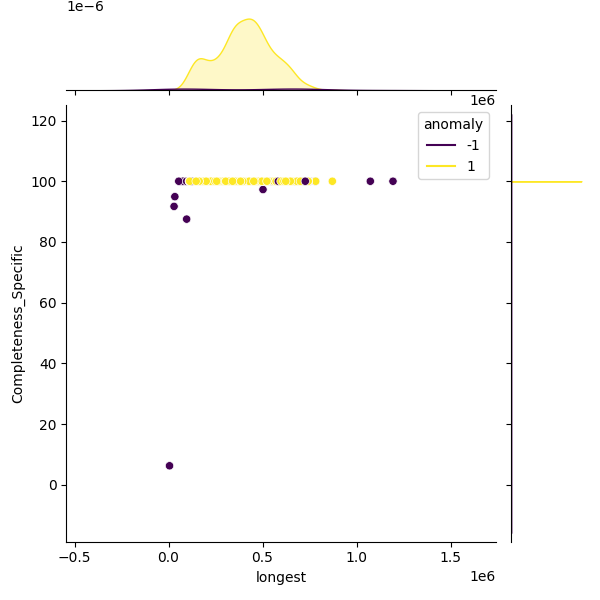Escherichia albertii_sample_longest_Completeness_Specific.png